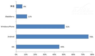 企業(yè)移動安全應(yīng)用狀況調(diào)查 網(wǎng)絡(luò)與信息安全軟件開發(fā)的關(guān)鍵挑戰(zhàn)與趨勢