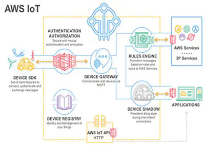 物聯(lián)網(wǎng)安全基礎(chǔ)知識 - 第 5 部分: 安全連接到物聯(lián)網(wǎng)云服務